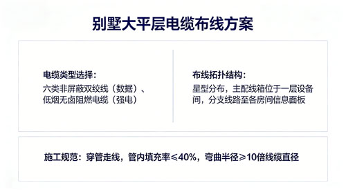 别墅大平层布线 立夏全屋多回路国标线缆搭配方案